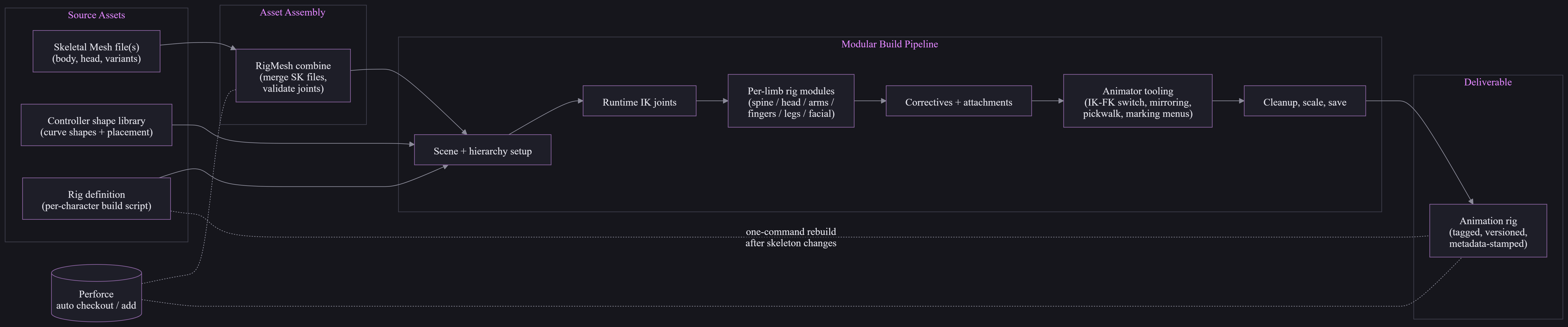 Auto-rigging pipeline: source assets flow through asset assembly into a modular build pipeline, producing a tagged, versioned animation rig with Perforce integration and a one-command rebuild loop.